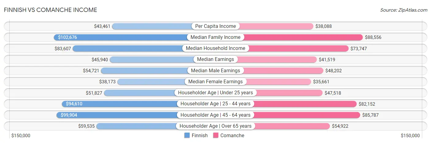 Finnish vs Comanche Income