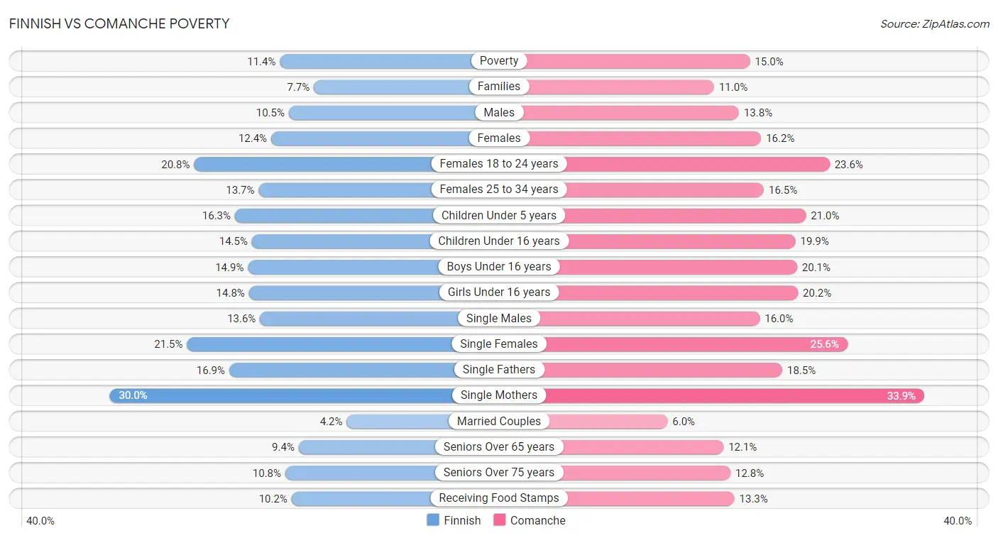 Finnish vs Comanche Poverty