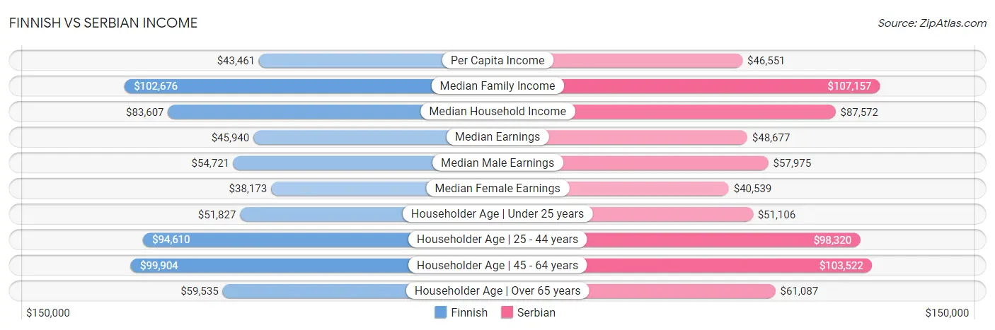 Finnish vs Serbian Income