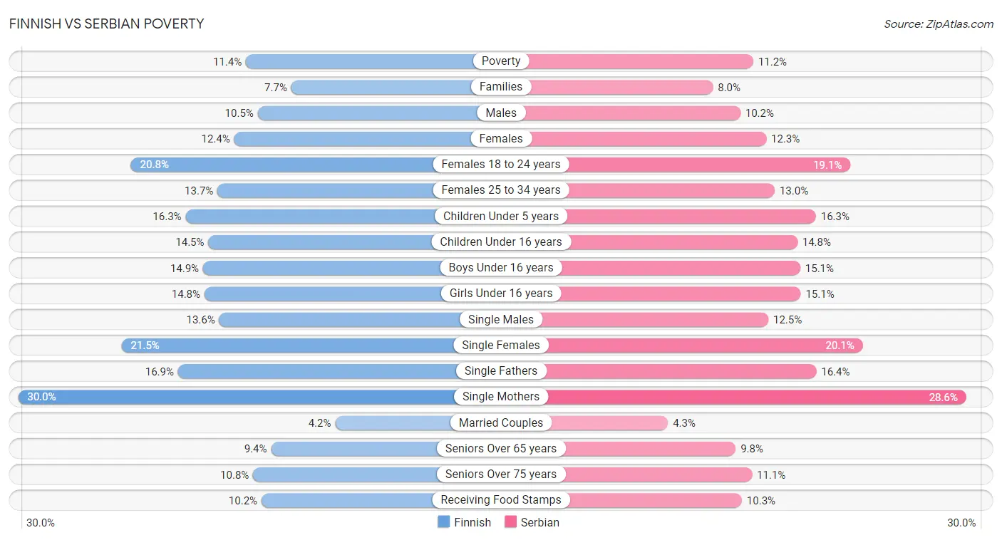 Finnish vs Serbian Poverty