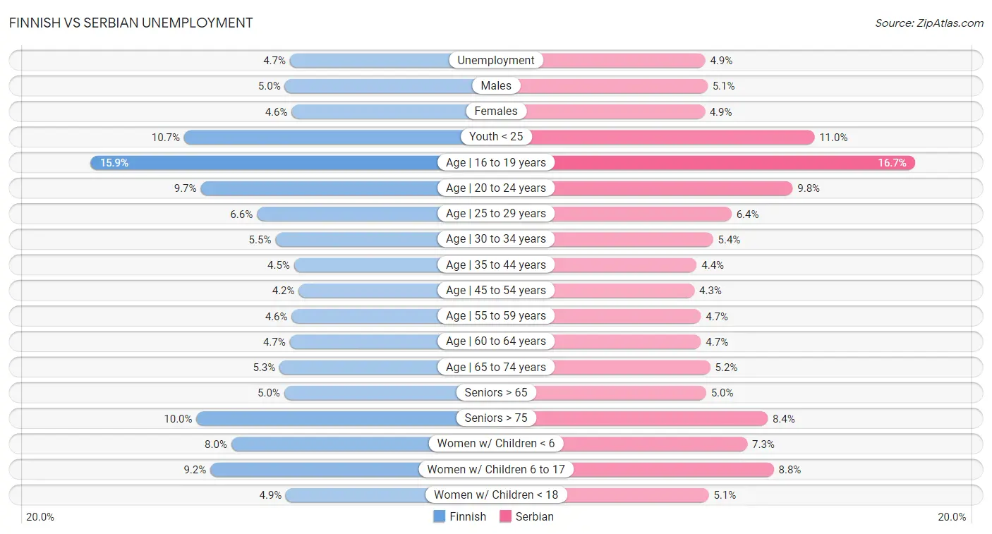 Finnish vs Serbian Unemployment
