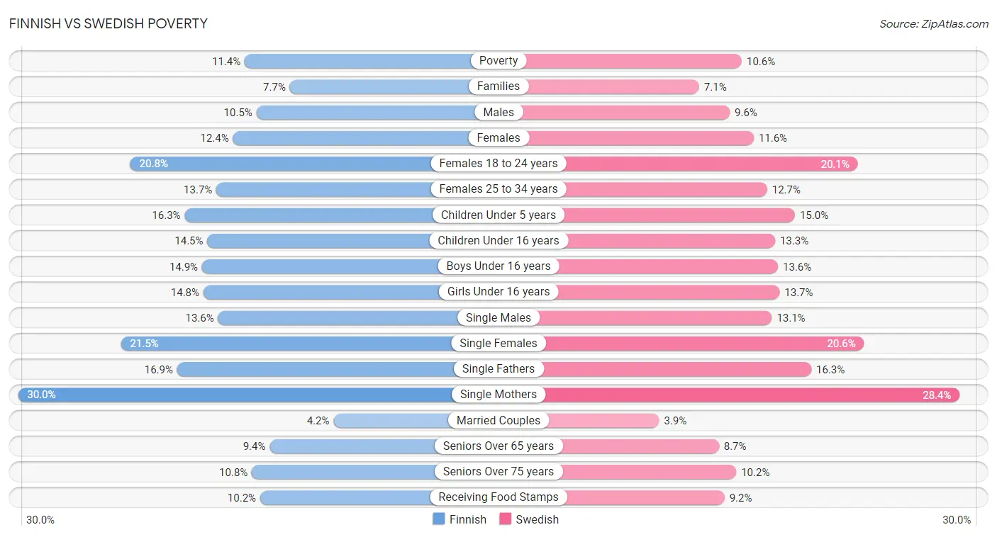 Finnish vs Swedish Poverty