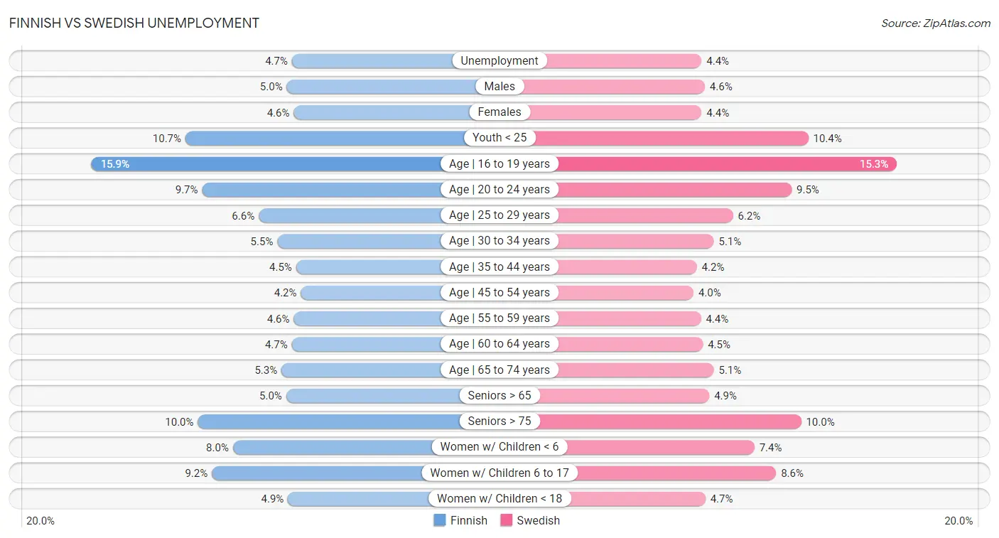 Finnish vs Swedish Unemployment