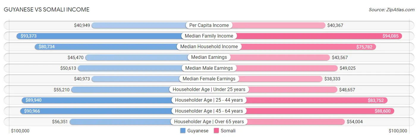 Guyanese vs Somali Income
