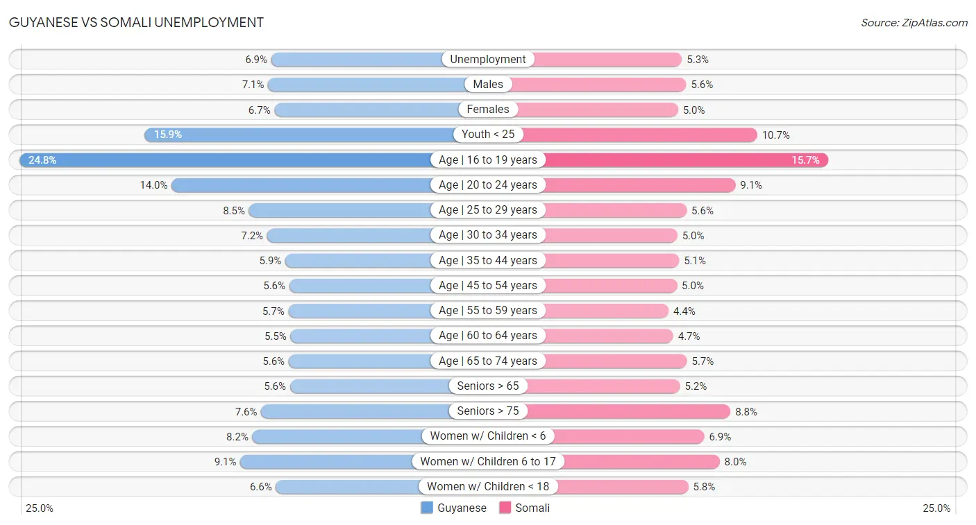 Guyanese vs Somali Unemployment