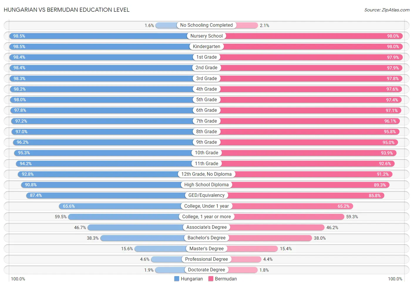 Hungarian vs Bermudan Education Level
