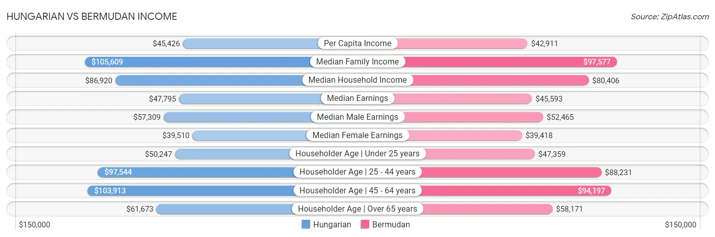 Hungarian vs Bermudan Income