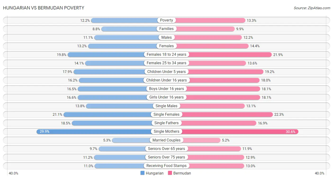 Hungarian vs Bermudan Poverty