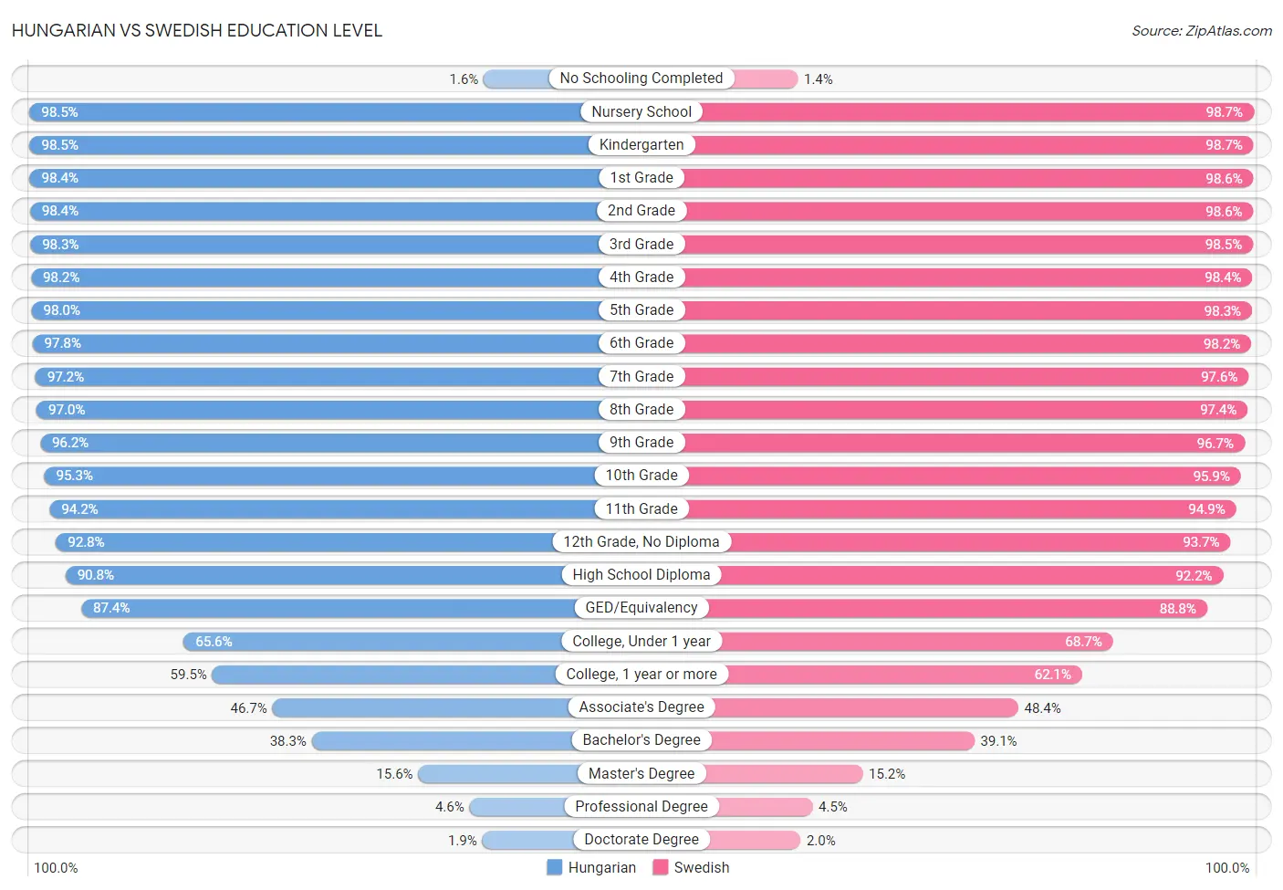 Hungarian vs Swedish Education Level