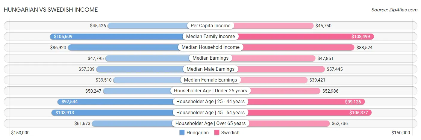 Hungarian vs Swedish Income