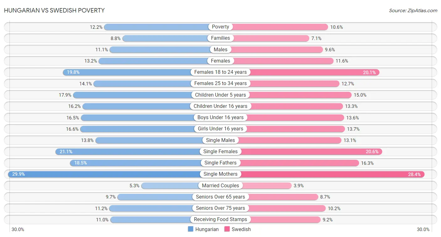 Hungarian vs Swedish Poverty