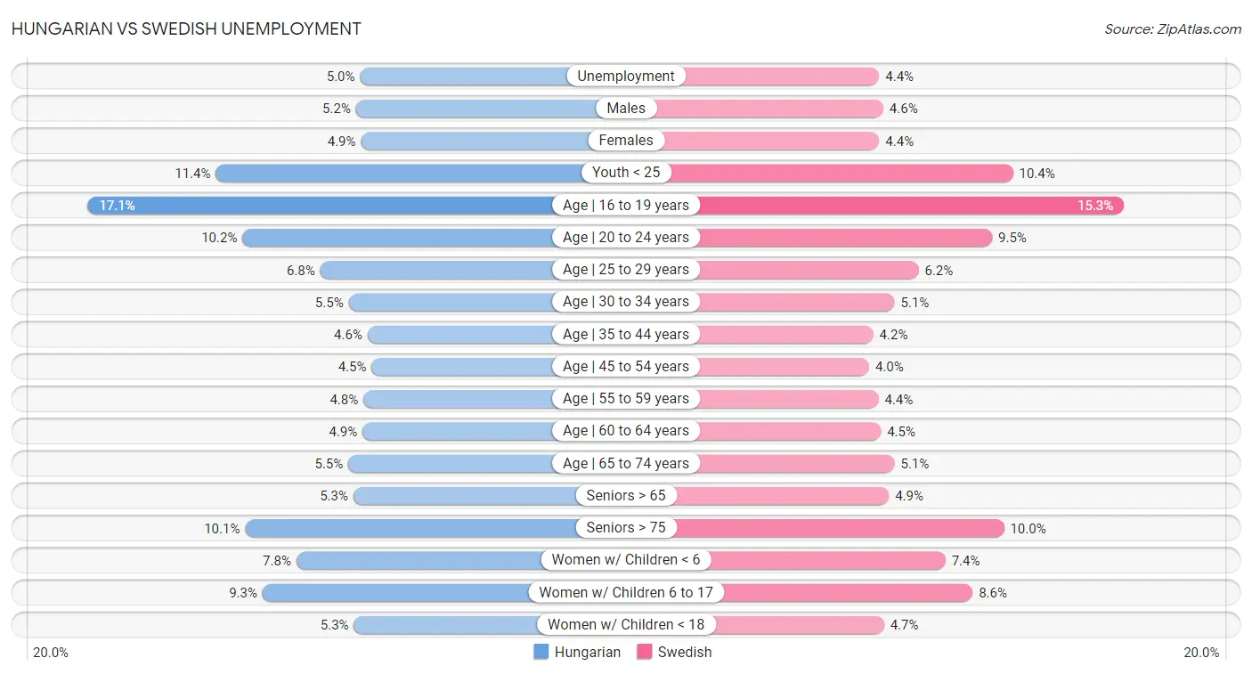 Hungarian vs Swedish Unemployment