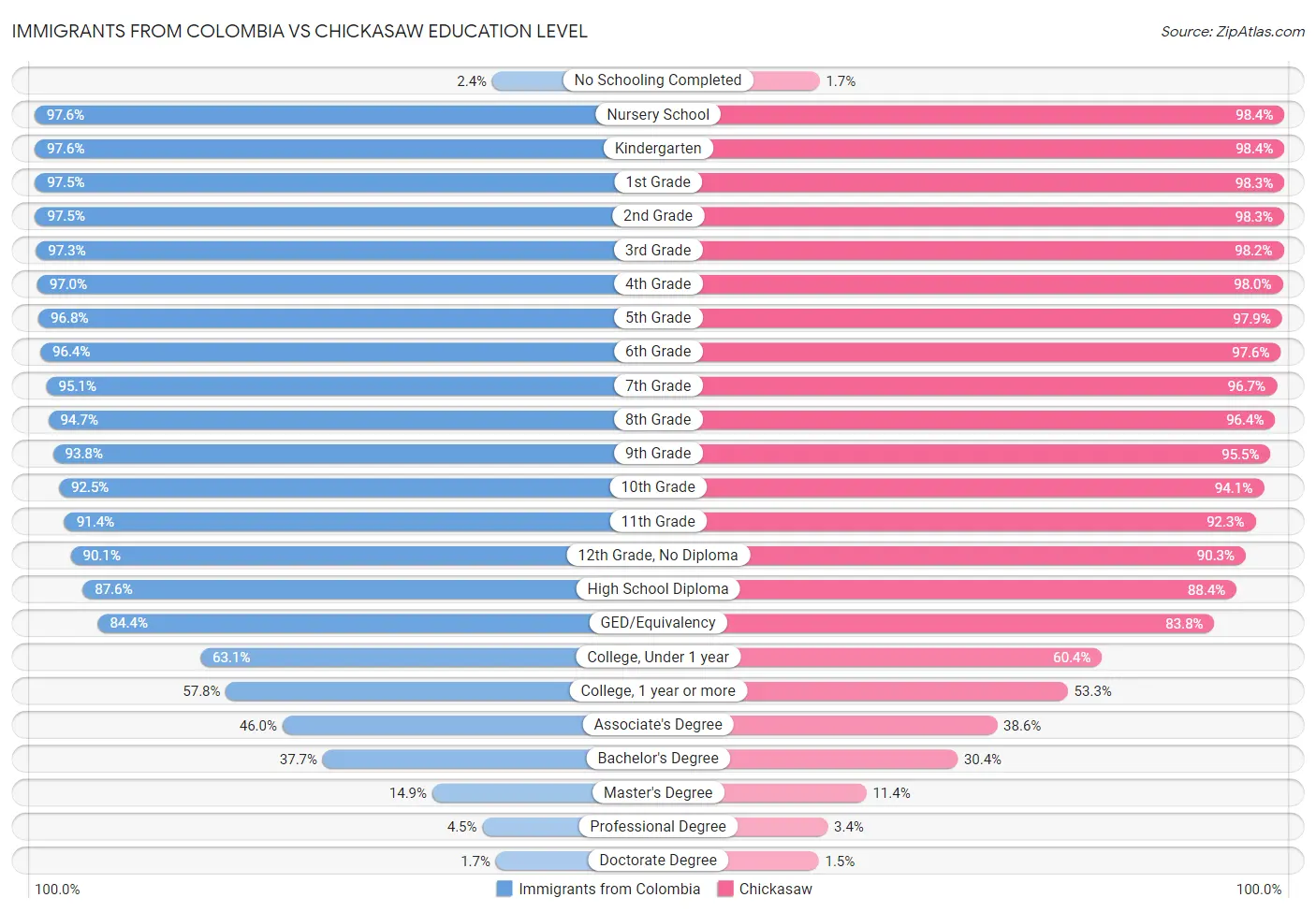 Immigrants from Colombia vs Chickasaw Education Level