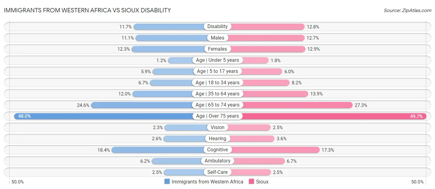 Immigrants from Western Africa vs Sioux Disability