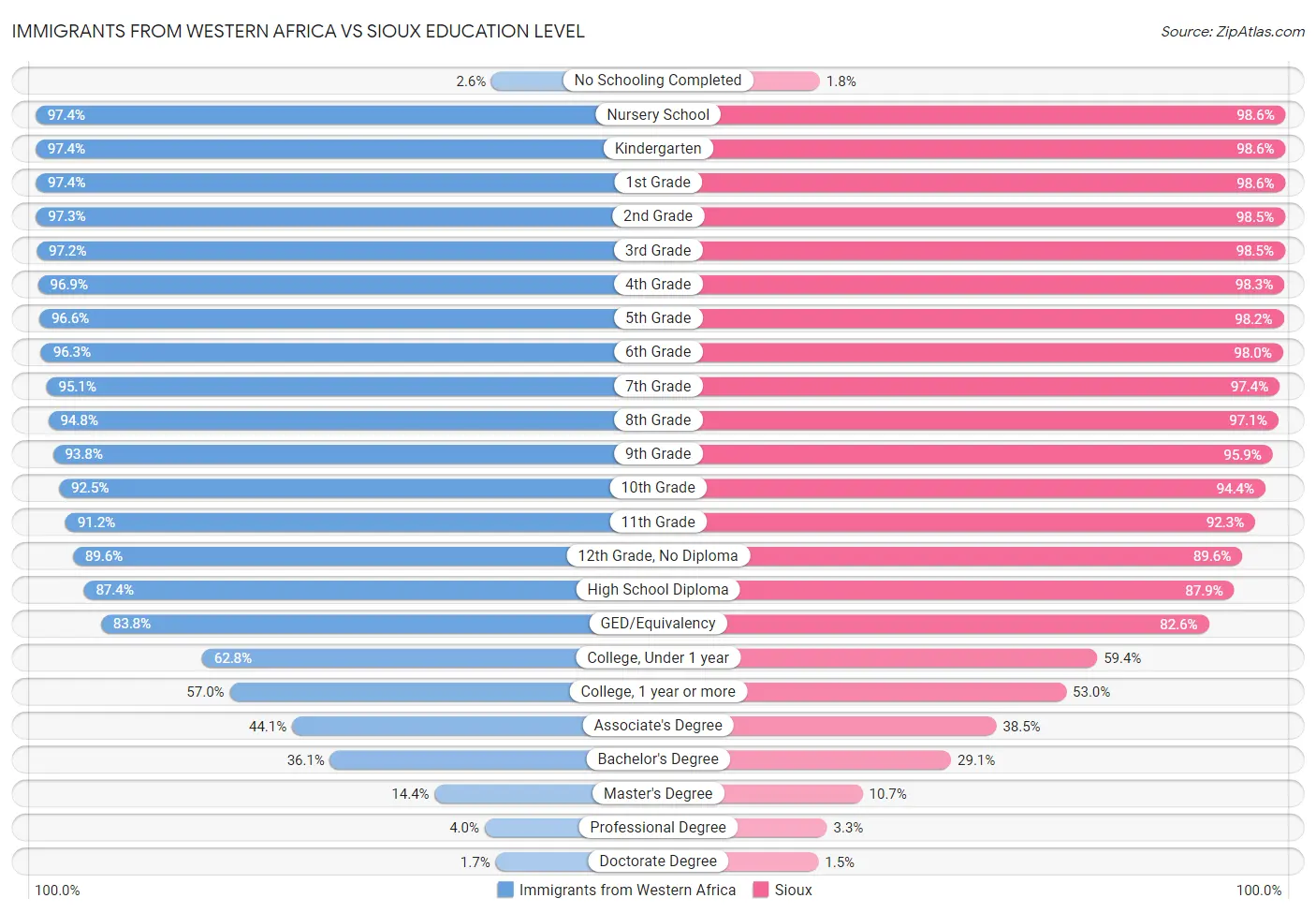 Immigrants from Western Africa vs Sioux Education Level