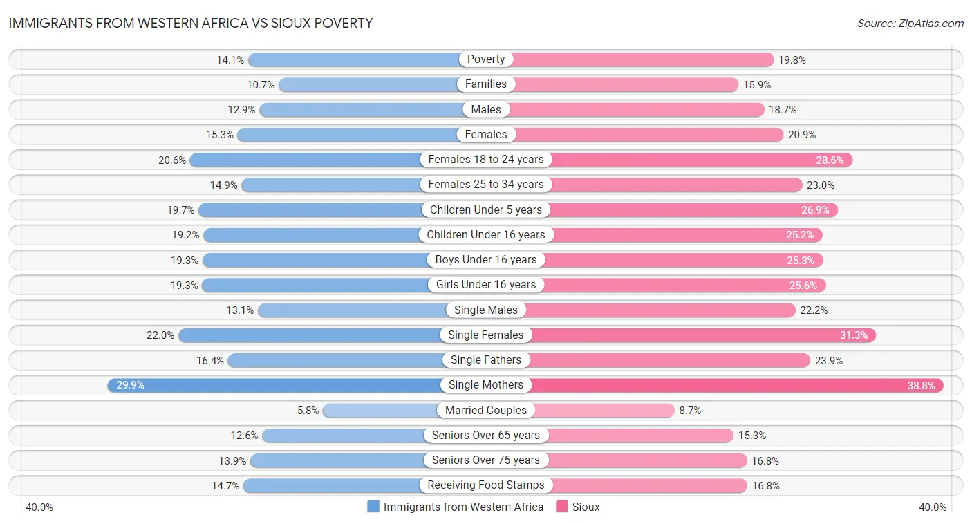 Immigrants from Western Africa vs Sioux Poverty