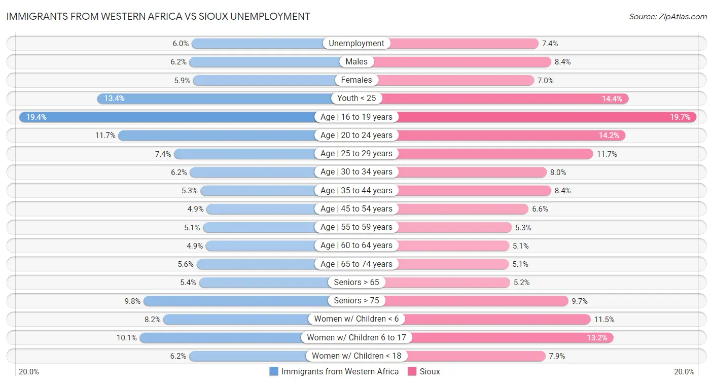 Immigrants from Western Africa vs Sioux Unemployment
