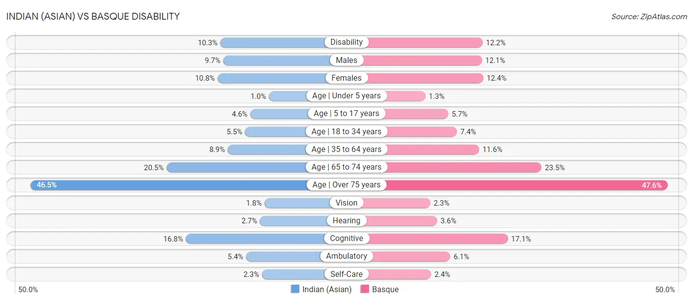 Indian (Asian) vs Basque Disability