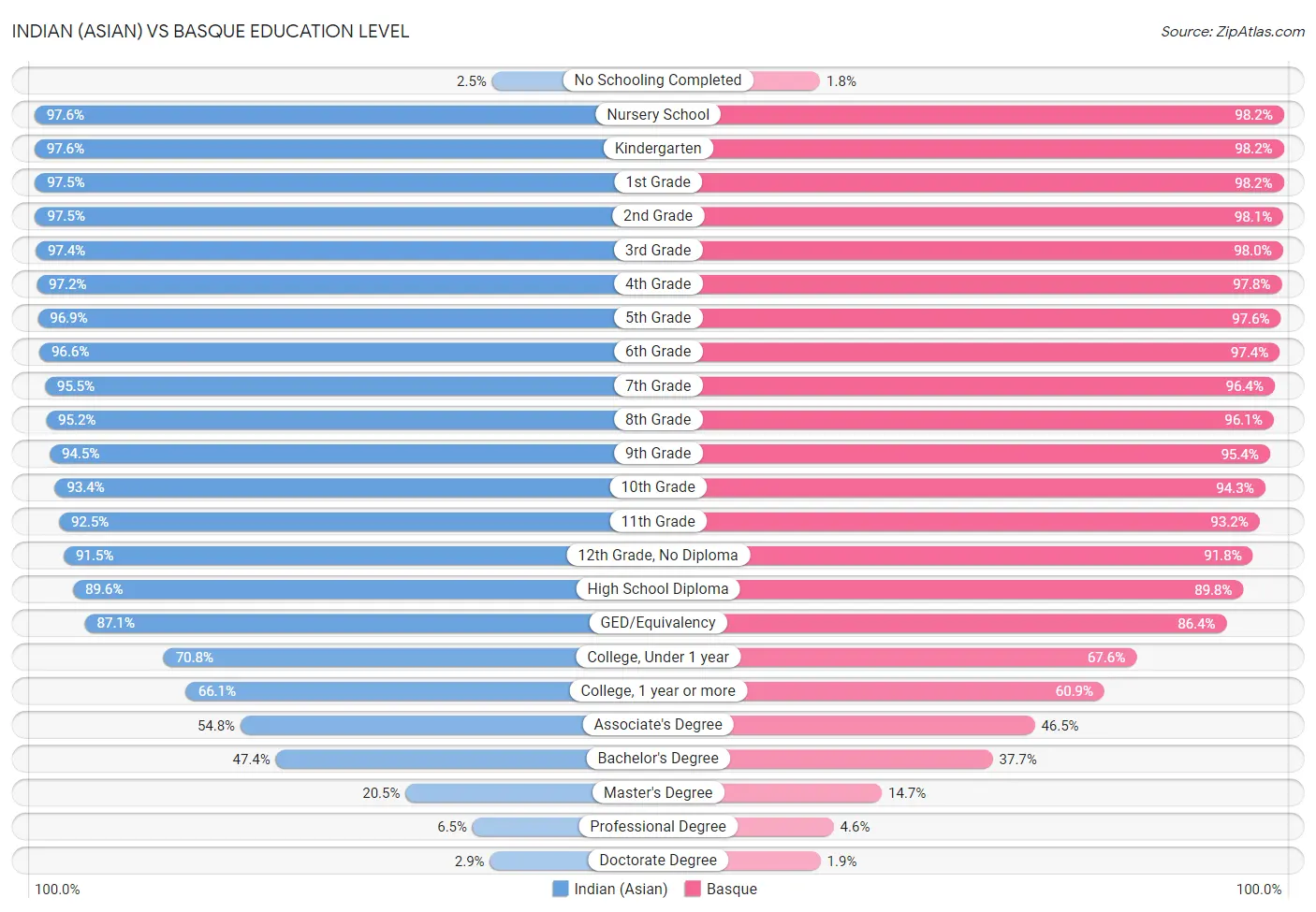 Indian (Asian) vs Basque Education Level
