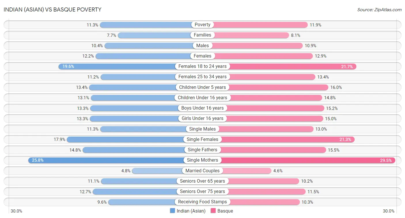 Indian (Asian) vs Basque Poverty