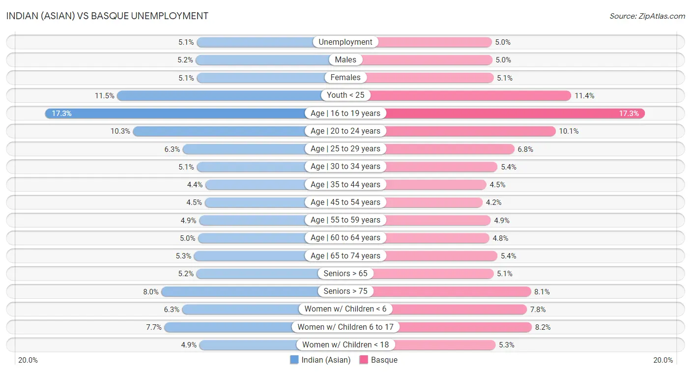 Indian (Asian) vs Basque Unemployment