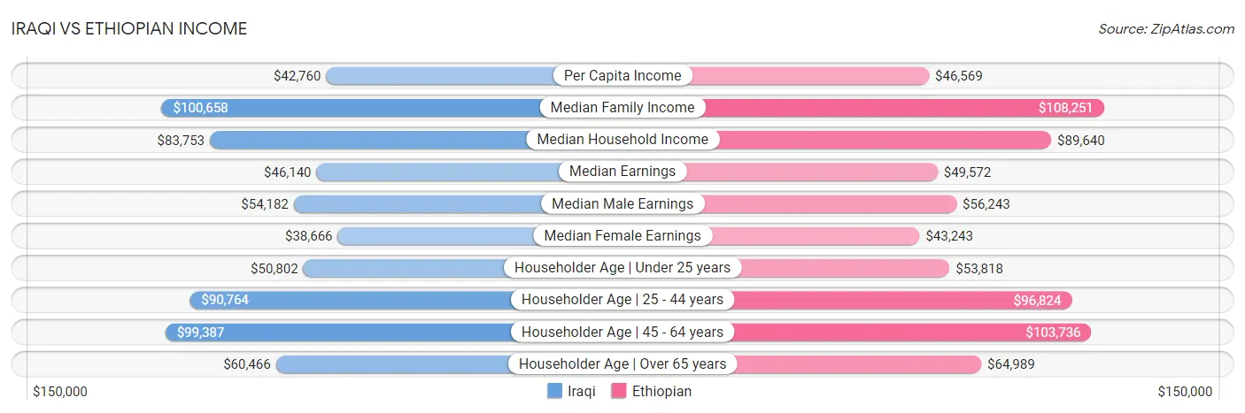 Iraqi vs Ethiopian Income