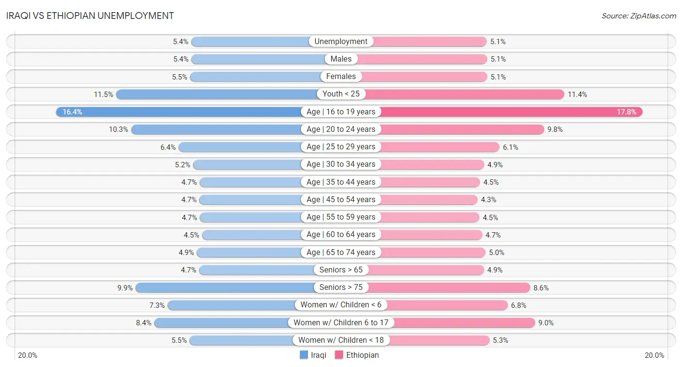 Iraqi vs Ethiopian Unemployment