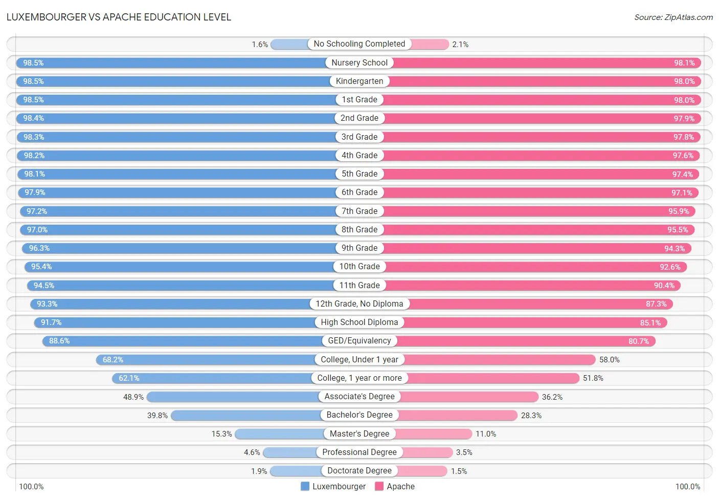 Luxembourger vs Apache Education Level