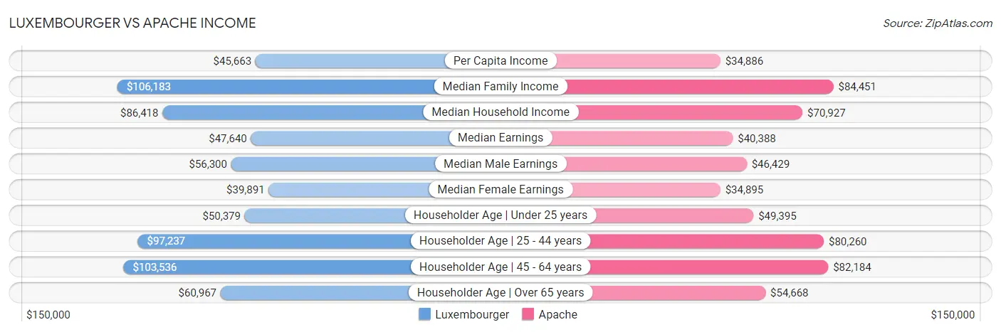 Luxembourger vs Apache Income