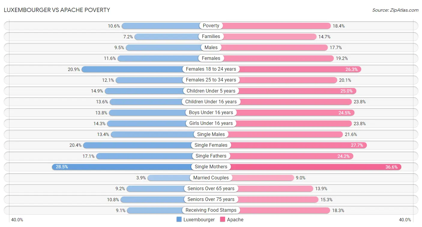 Luxembourger vs Apache Poverty