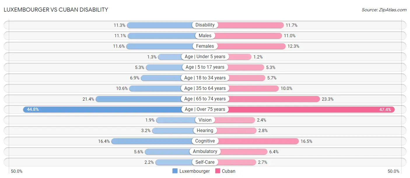 Luxembourger vs Cuban Disability