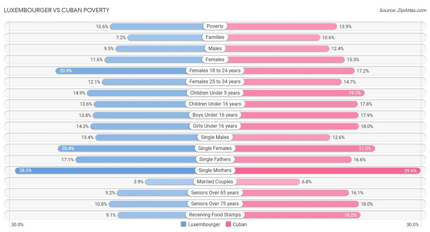 Luxembourger vs Cuban Poverty