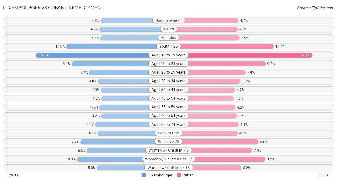 Luxembourger vs Cuban Unemployment