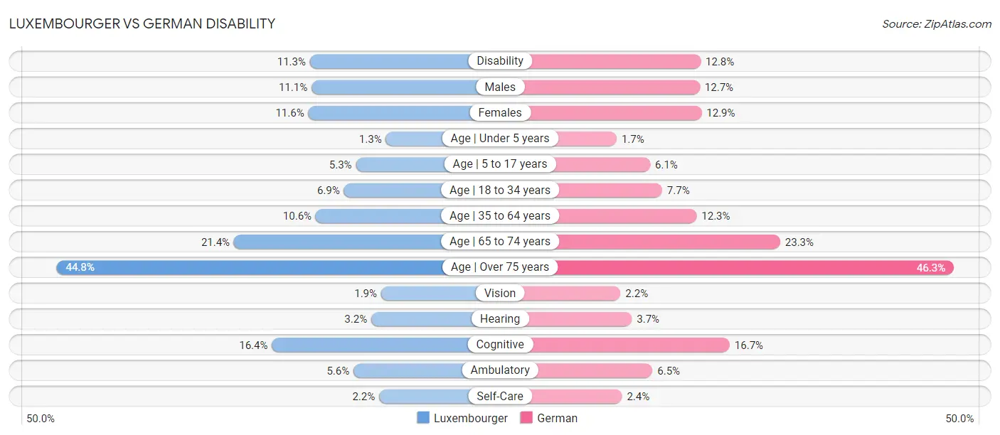 Luxembourger vs German Disability