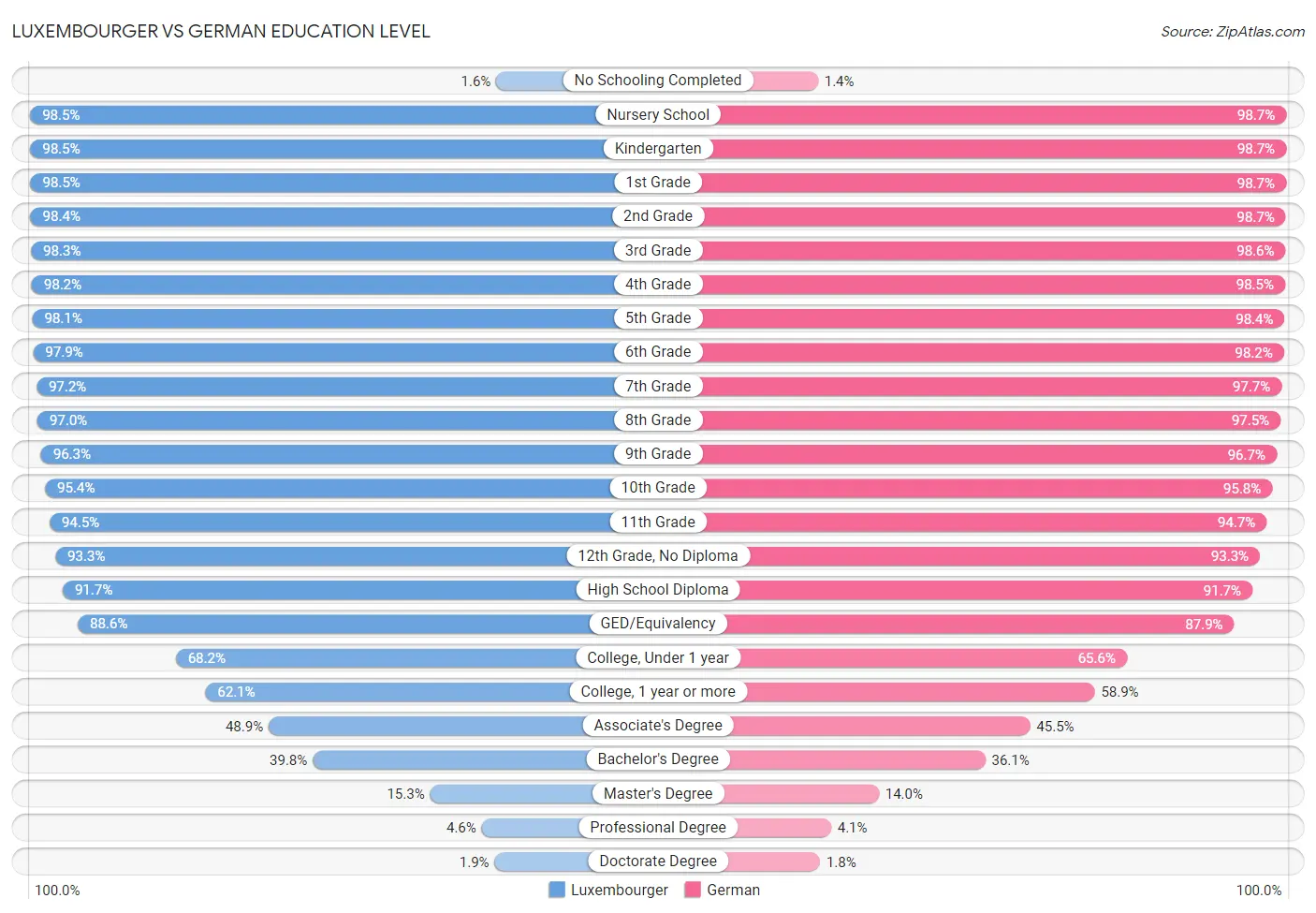 Luxembourger vs German Education Level