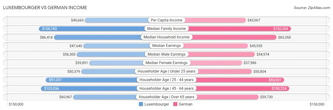 Luxembourger vs German Income