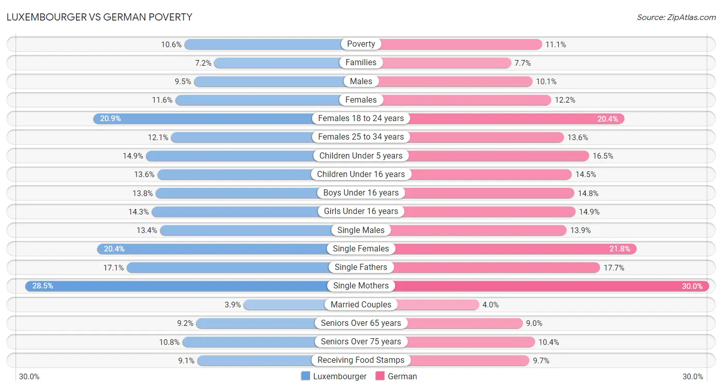 Luxembourger vs German Poverty