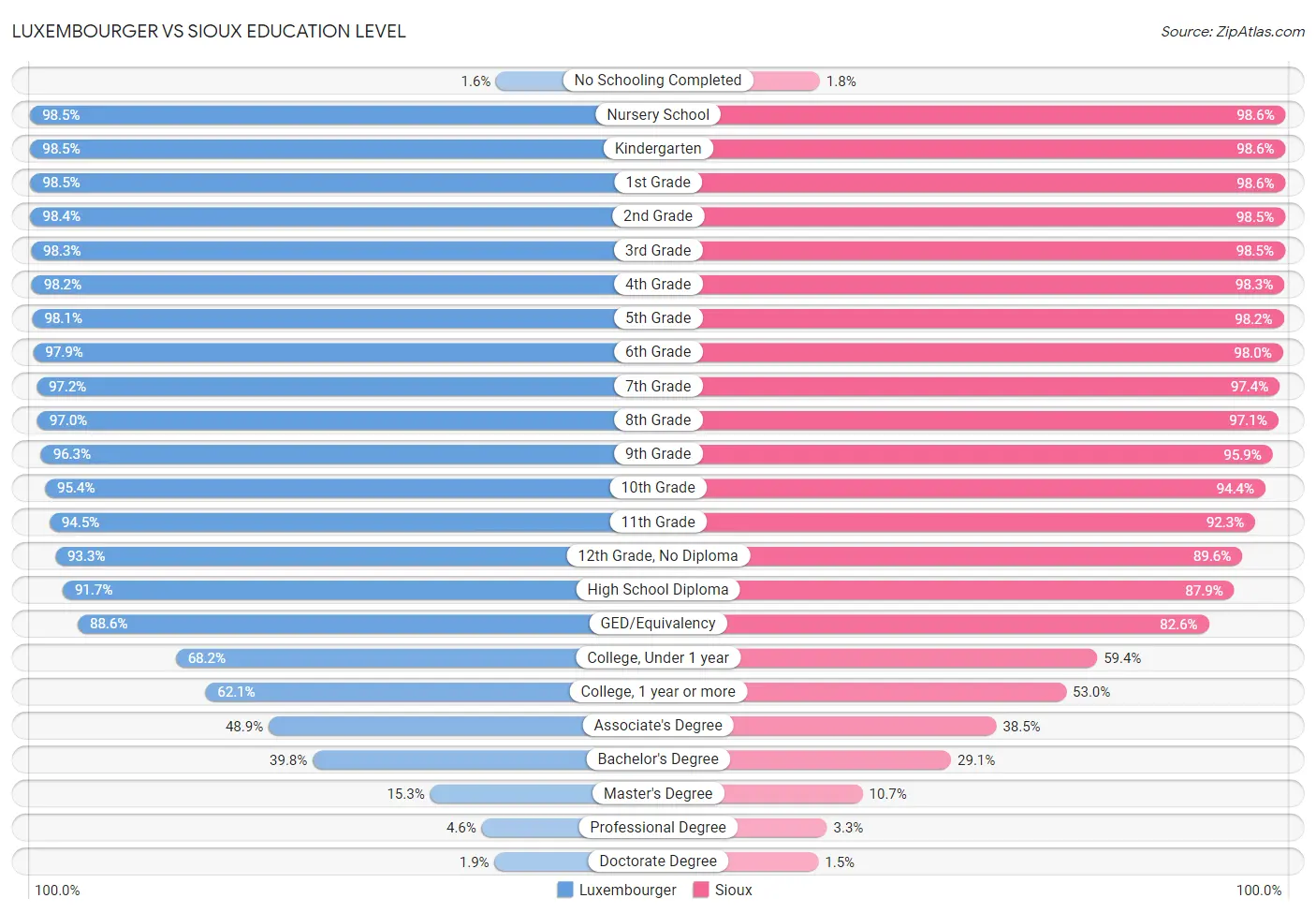 Luxembourger vs Sioux Education Level
