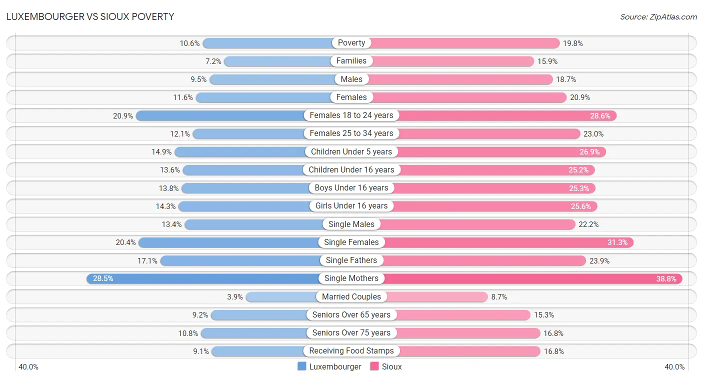 Luxembourger vs Sioux Poverty