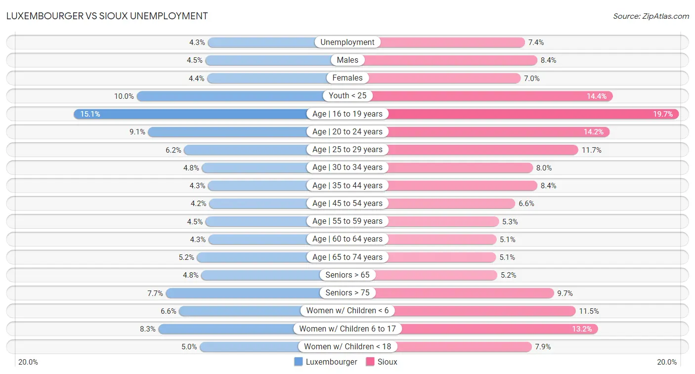 Luxembourger vs Sioux Unemployment