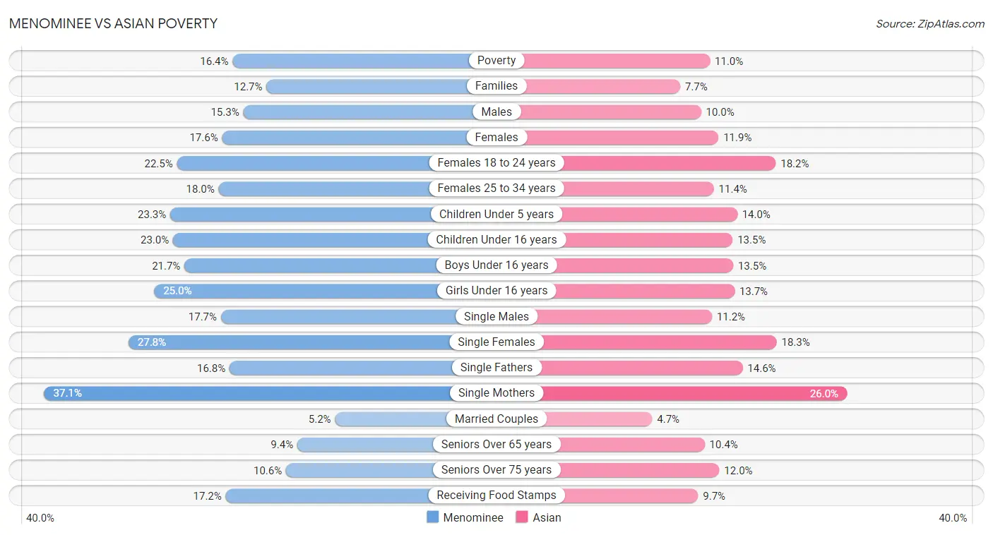 Menominee vs Asian Poverty