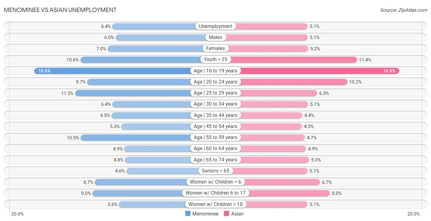Menominee vs Asian Unemployment