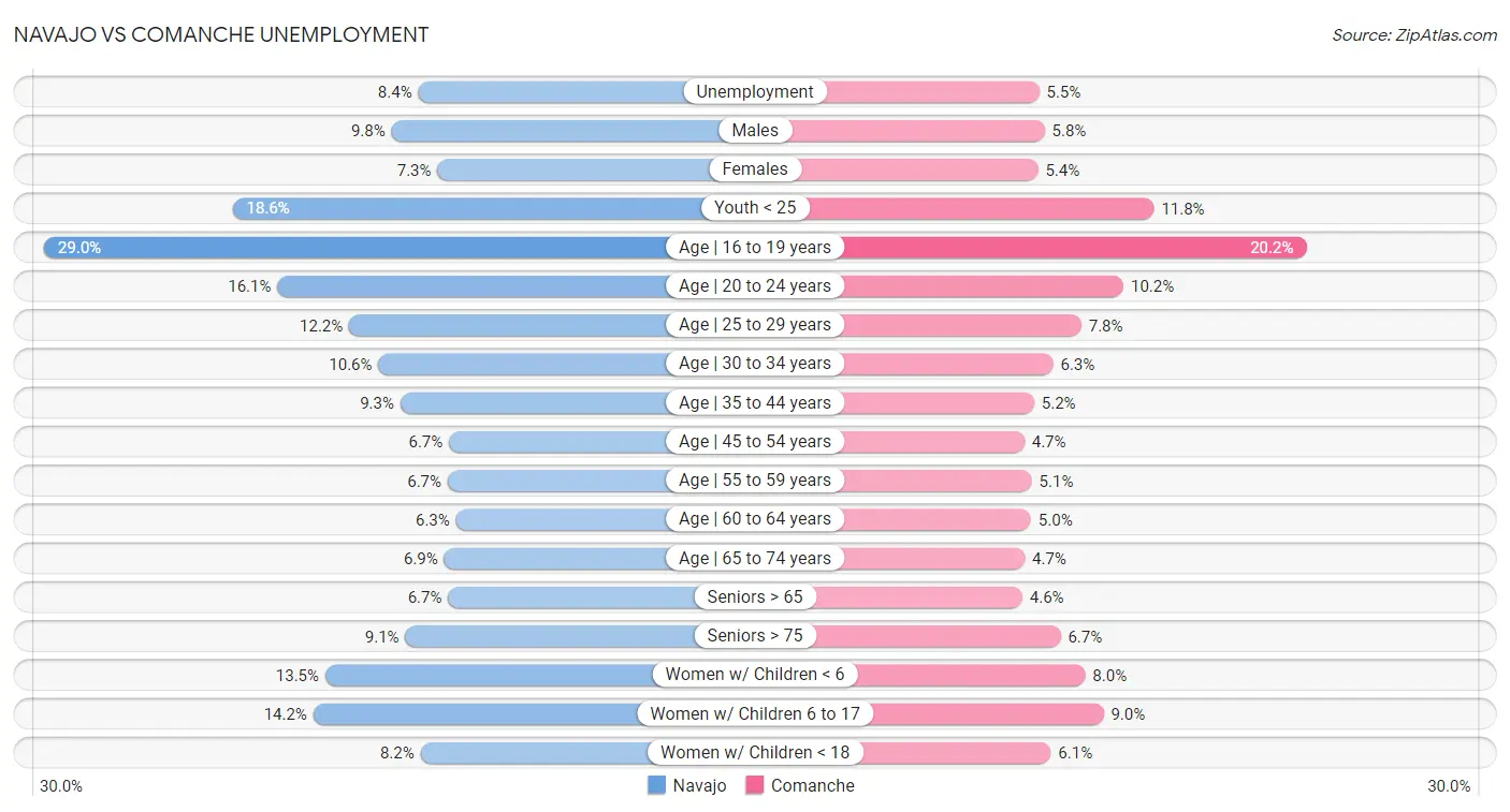 Navajo vs Comanche Unemployment