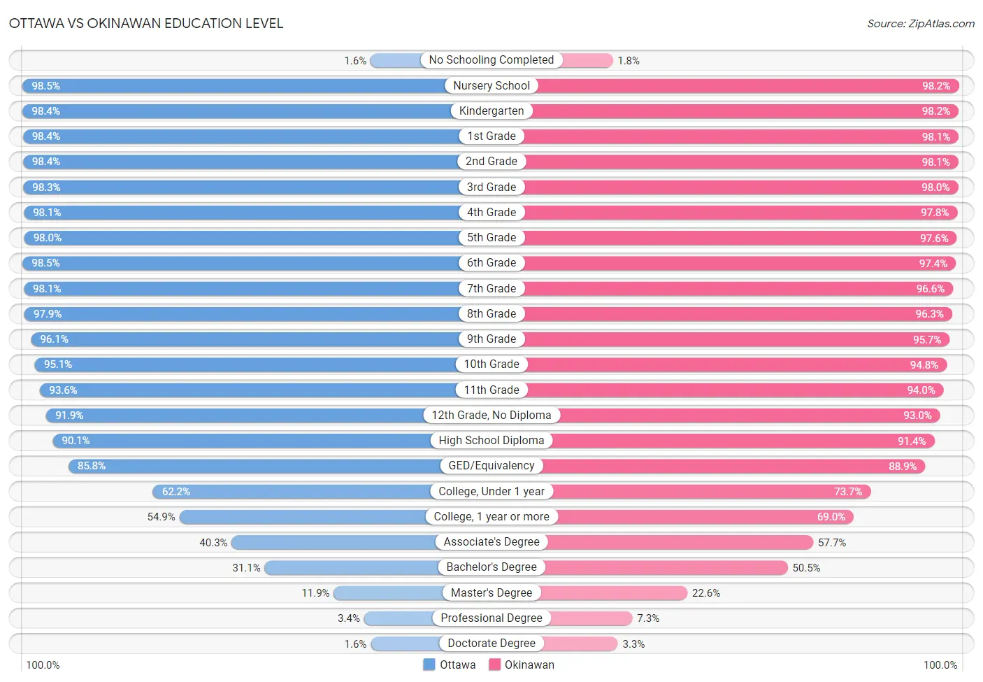 Ottawa vs Okinawan Education Level