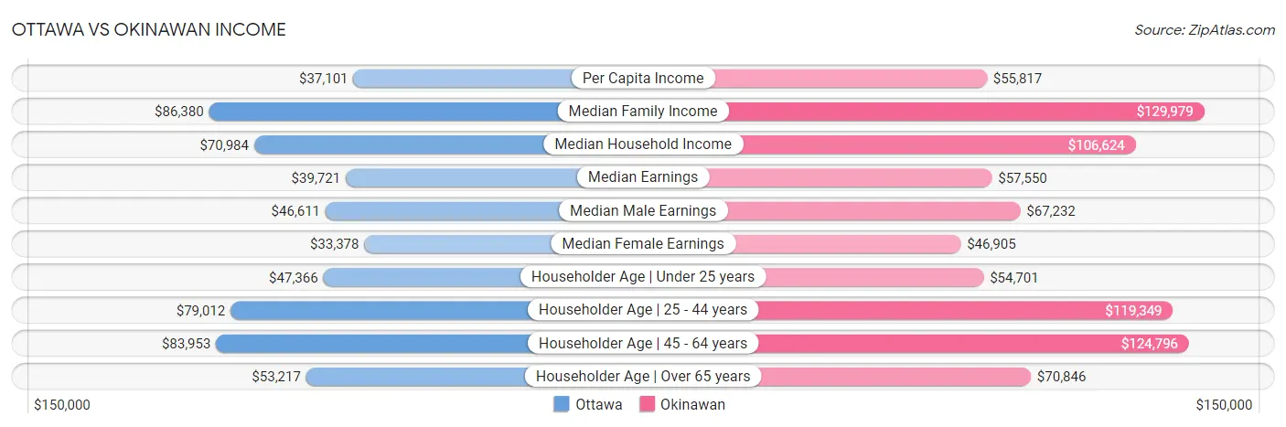 Ottawa vs Okinawan Income