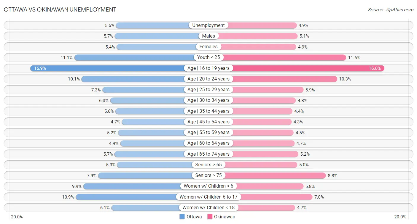 Ottawa vs Okinawan Unemployment