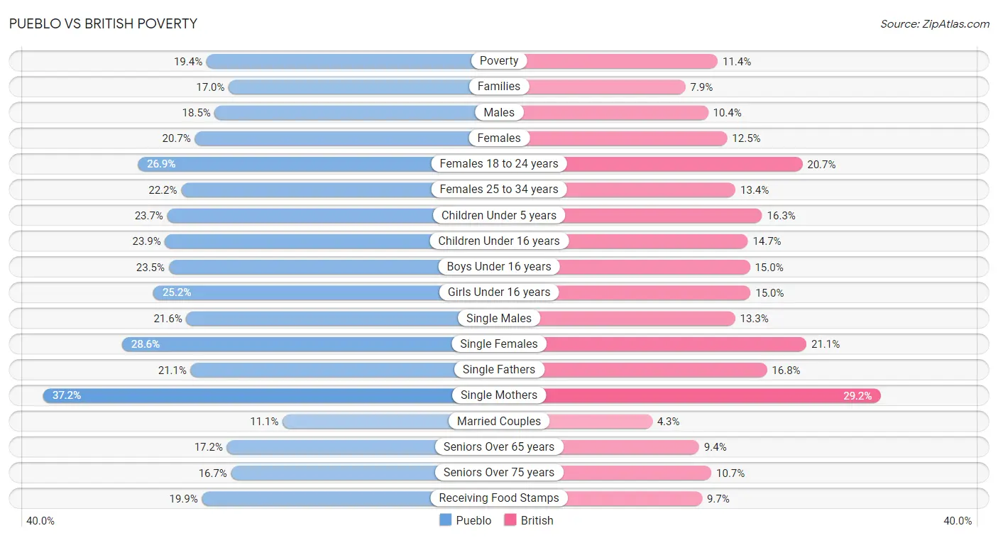Pueblo vs British Poverty