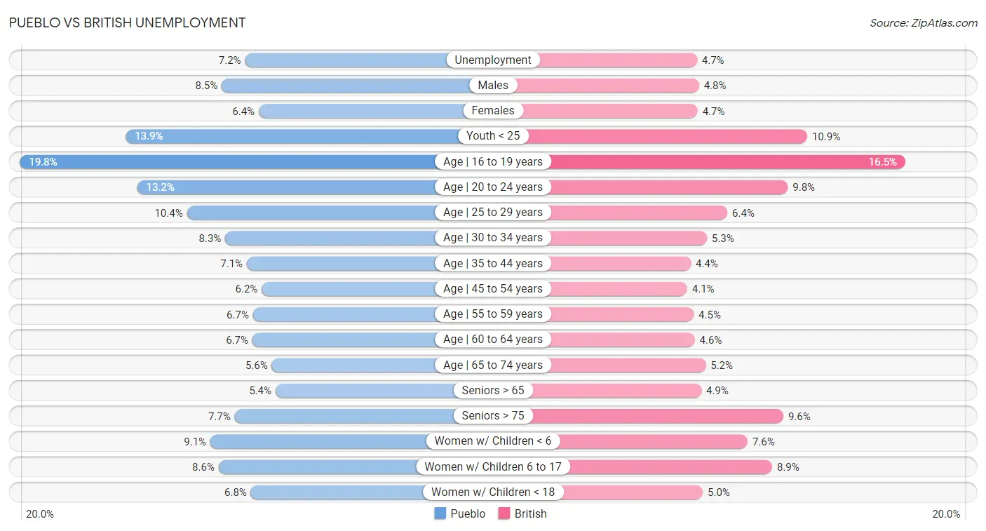 Pueblo vs British Unemployment