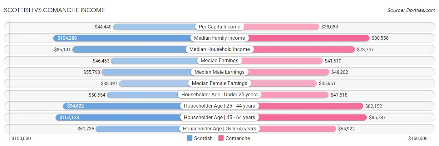 Scottish vs Comanche Income