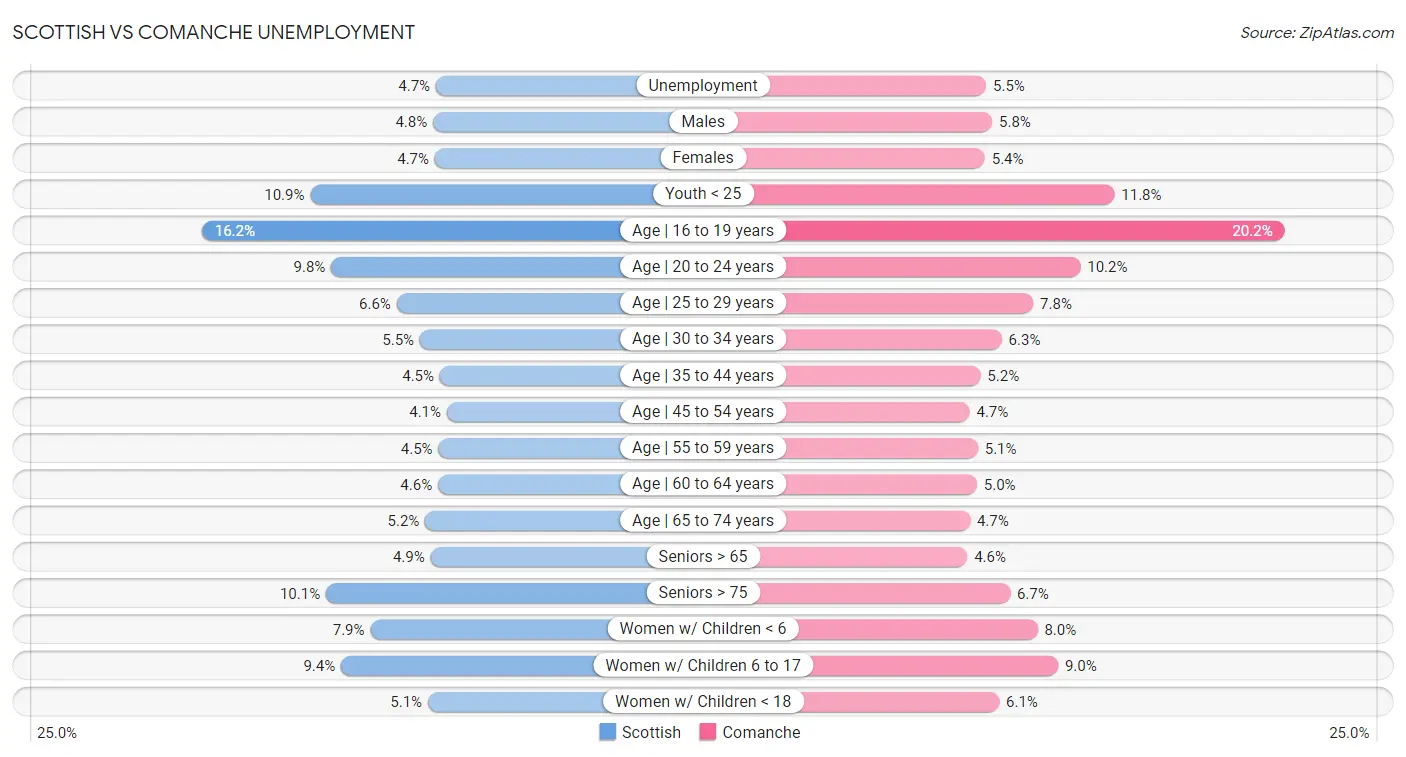 Scottish vs Comanche Unemployment